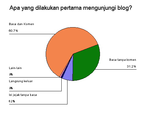 Apa yang dilakukan pertama mengunjungi blog